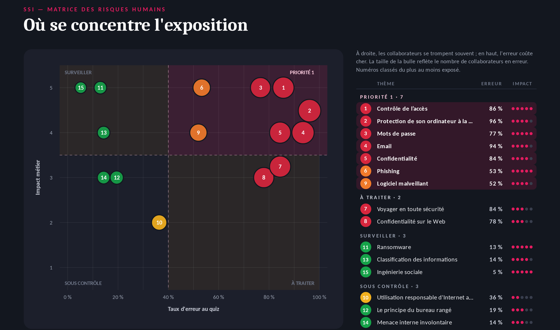 Matrice des risques humains : quinze thèmes placés selon le taux d'erreur au quiz et l'impact métier, classés par priorité