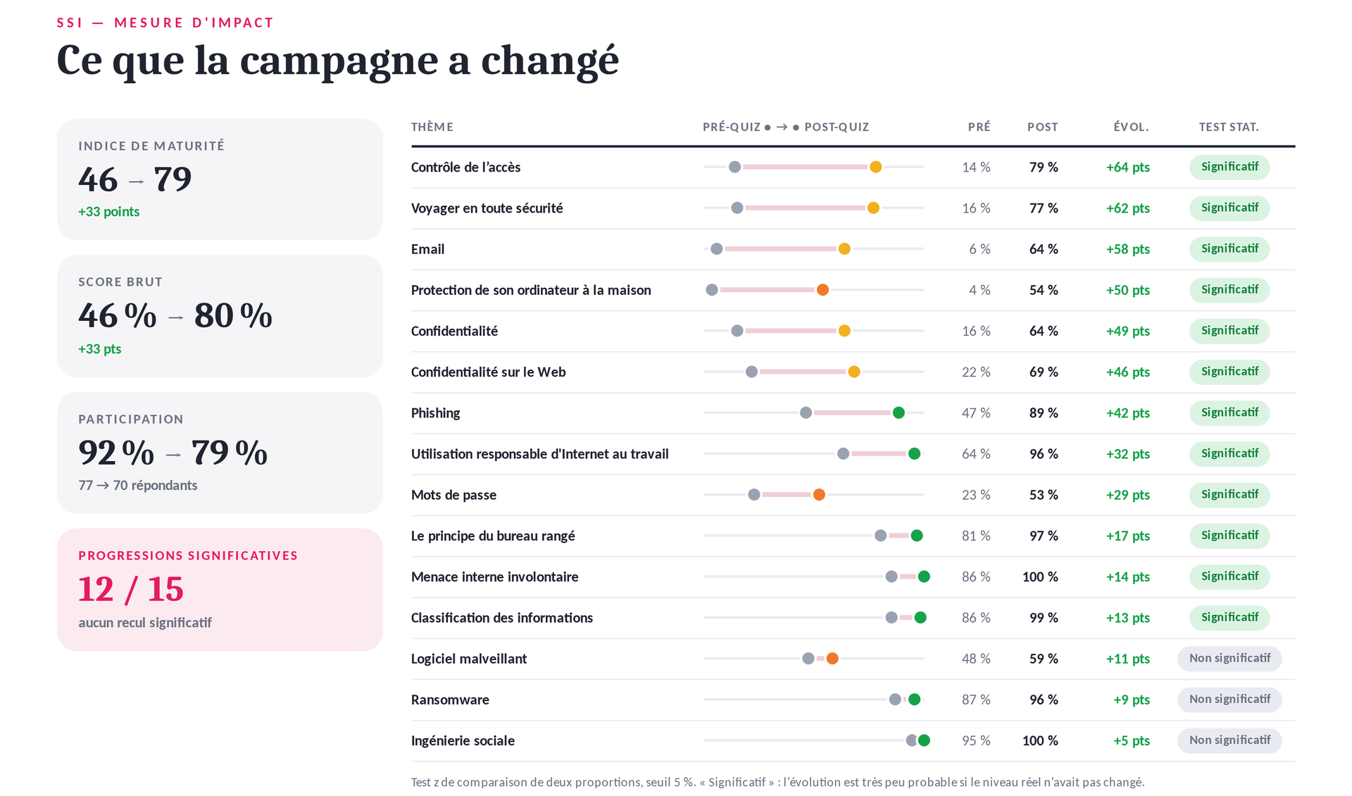 Mesure d'impact d'une campagne : résultats avant et après par thème, évolution en points et significativité statistique